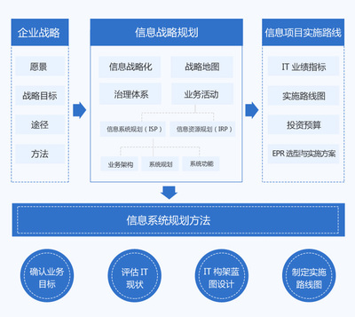 手机-产品与解决方案-内容 / 咨询服务 / IT规划咨询 / 方法论_优炫软件-让中国人用上自己的数据库